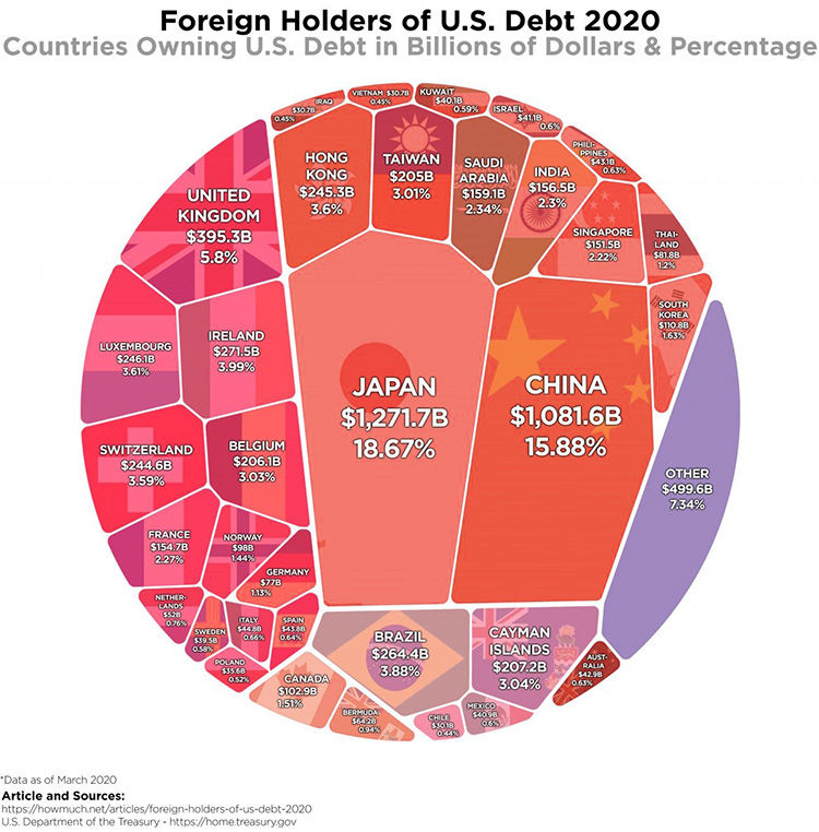 топ стран кредиторов экономики США