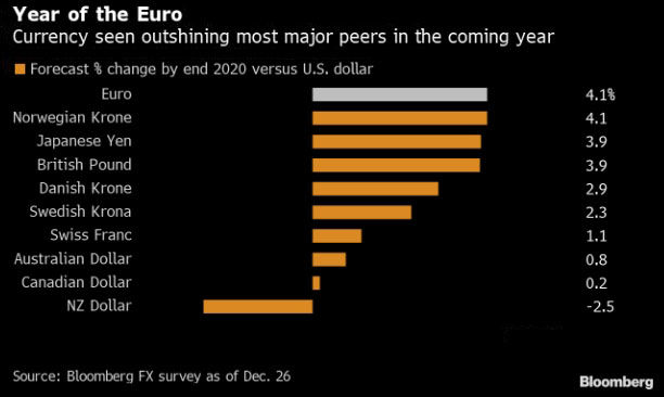 kurs euro v konce 2020 buit 1