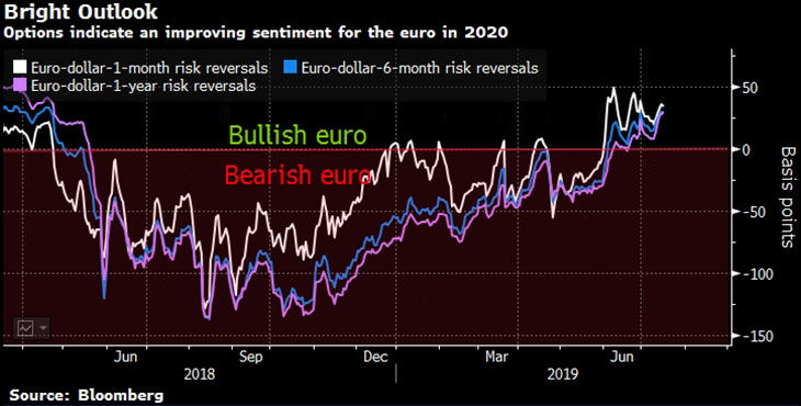 kurs euro v konce 2020 buit 2