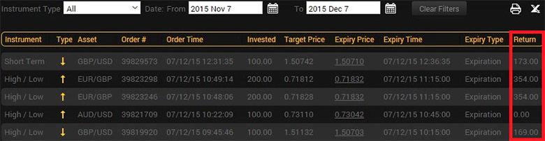 Online chatting signals on binary options