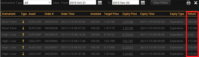 How to make money on the binary options