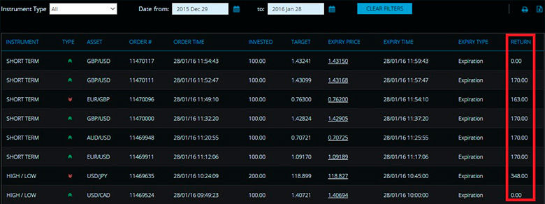 Signals for binary options