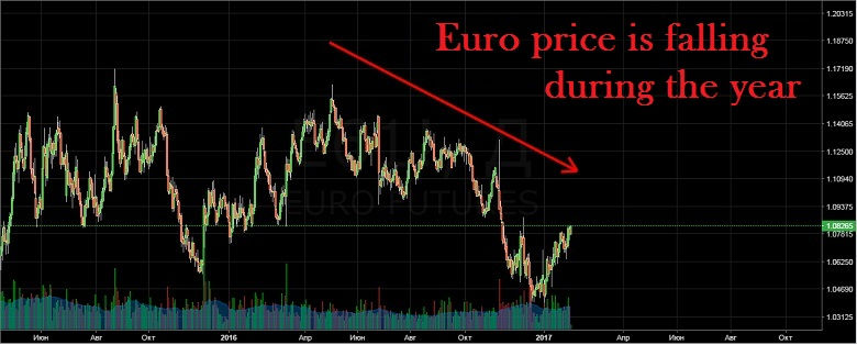 поевтиняването на еврото