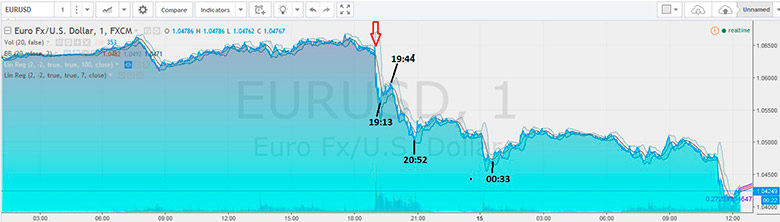 dollar euro reaksie op