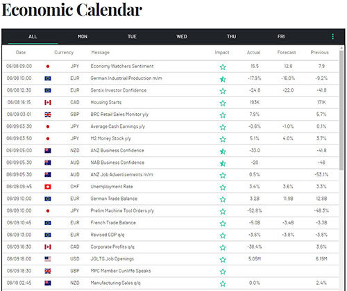 Инвестициони економски календар