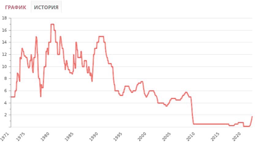 как менялась процентная ставка в Великобритании с 1975 года